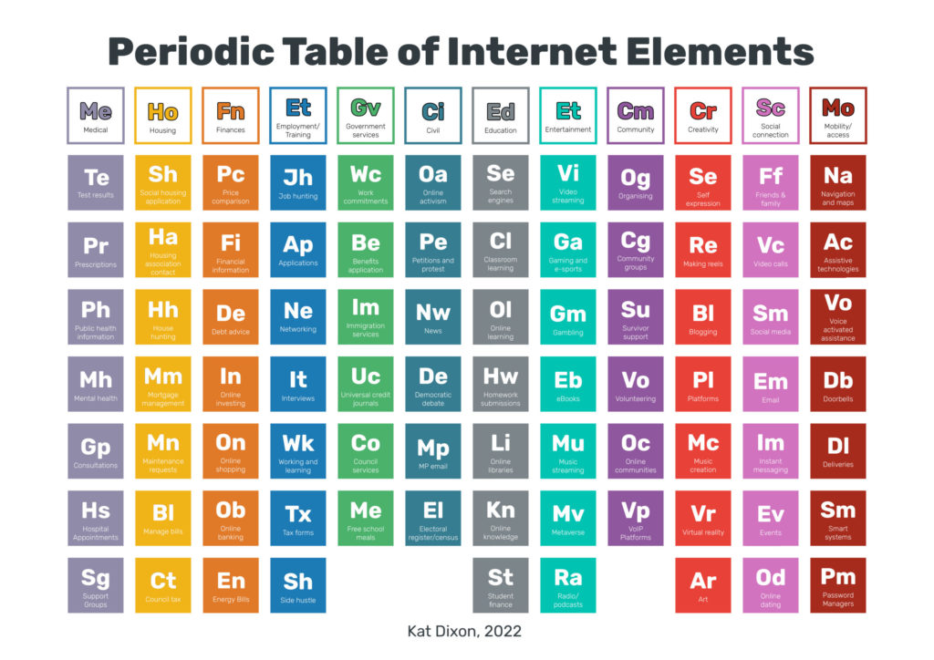 Periodic Table of Internet Elements by Kat Dixon, the Data Poverty Lab, and Good Things Foundation's, 
